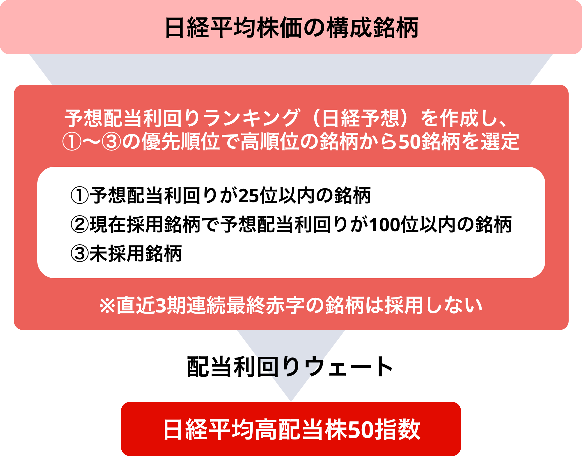 日経平均株価構成銘柄の予想配当利回りランキングに基づき、①予想配当利回り25位以内、②現在の採用銘柄かつ利回り100位以内、③未採用銘柄、の優先順位で高配当の上位50銘柄を選定し、配当利回りウェートで構成される日経平均高配当株50指数の選定イメージ図