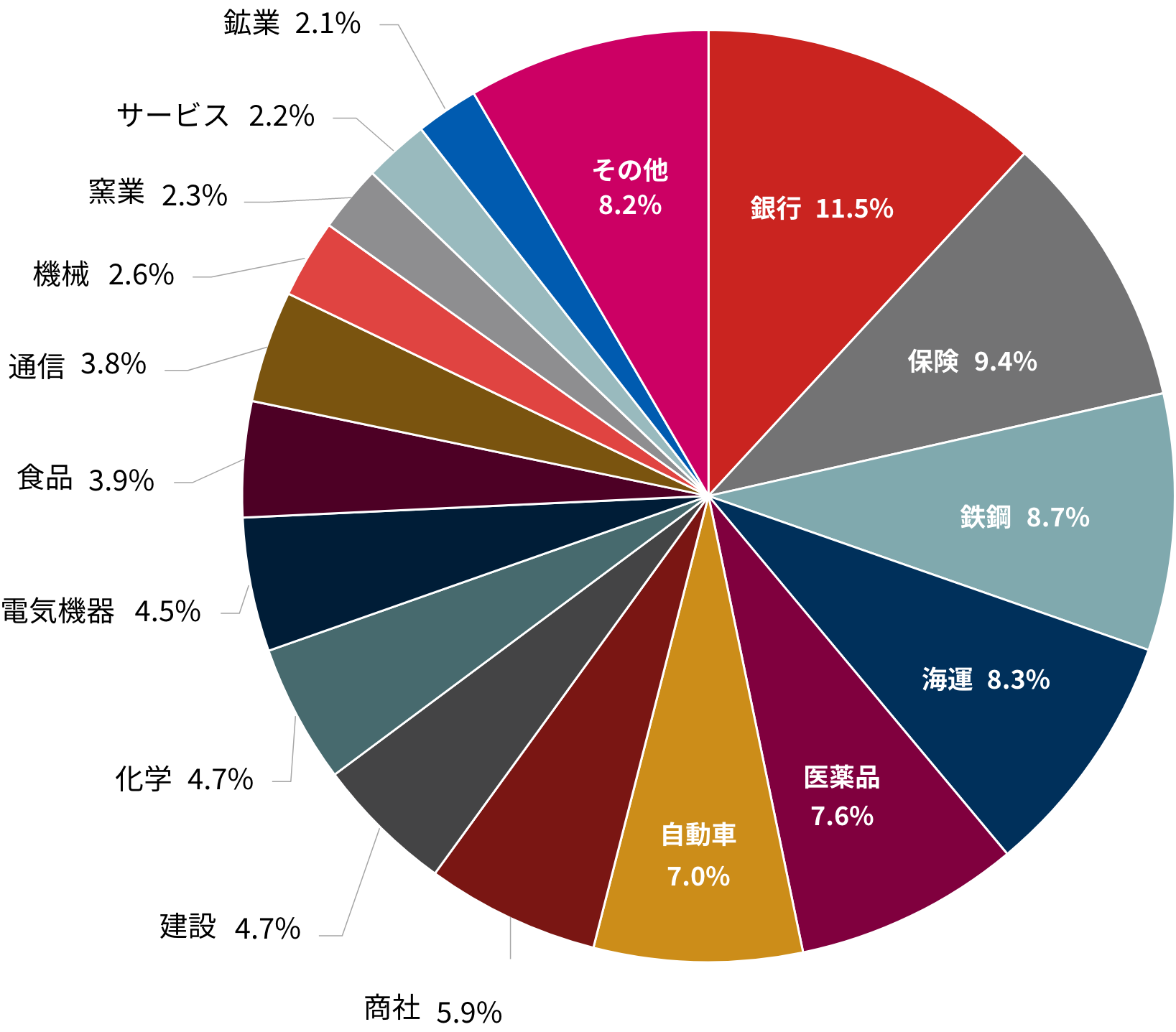 1489の業種構成（2025年4月末時点）：銀行11.5%、保険9.4%、鉄鋼8.7%、海運8.3%、医薬品7.6%、自動車7.0%、商社5.9%、建設4.7%、化学4.7%、電気機器4.5%、食品3.9%、通信3.8%、機械2.6%、窒業2.3%、サービス2.2%、鉱業2.1%、その他8.2%