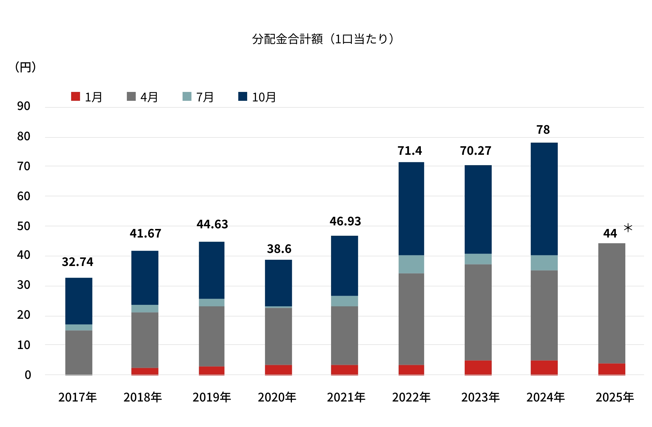 1口当たりの分配金合計額は2017年の32.74円から2024年の78円と、7年で約2.3倍に増加しています。2025年は4月時点で過去最高の分配金実績になっています。