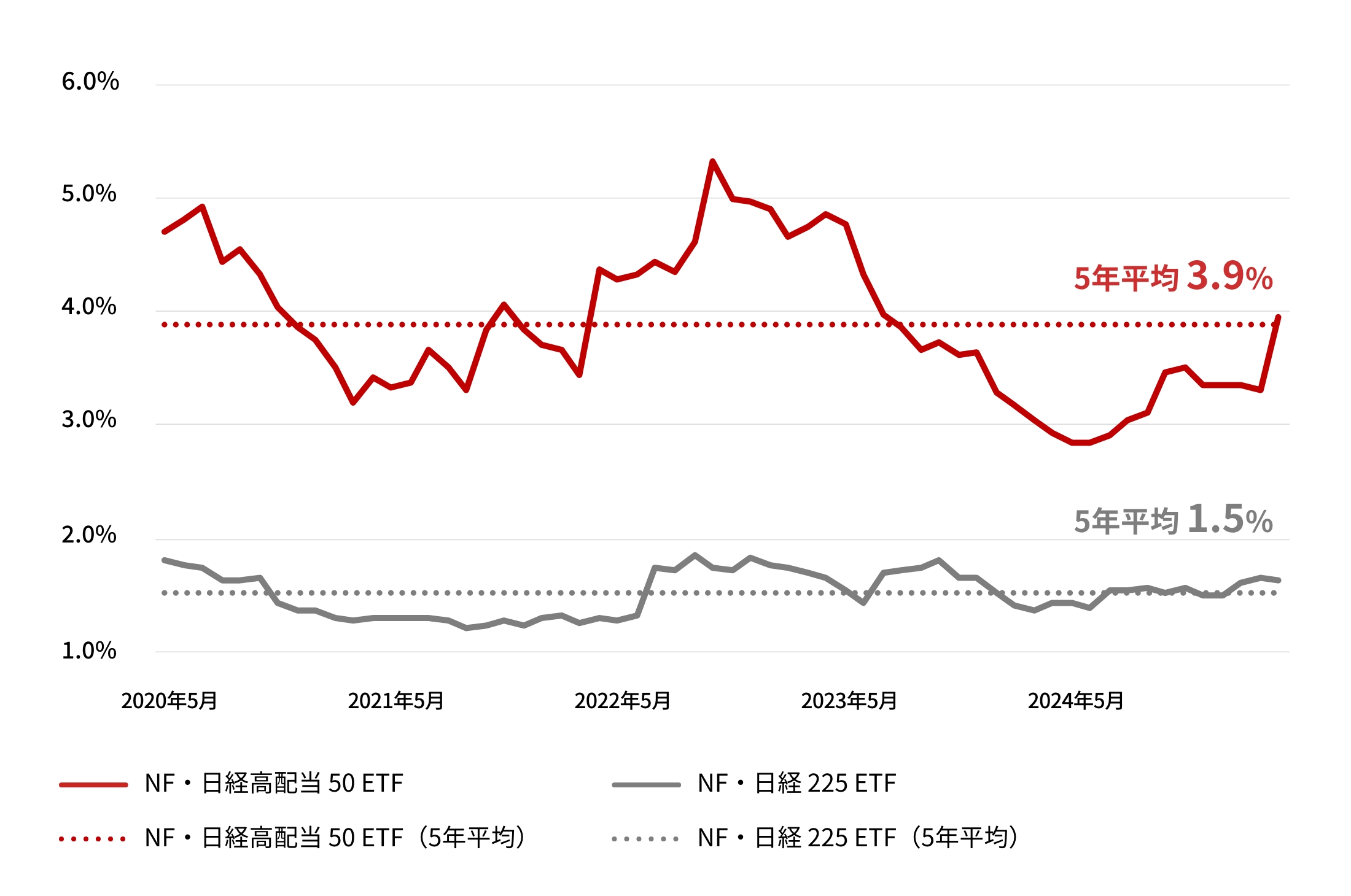過去5年の分配金利回り推移（2020年5月末〜2025年4月末）。NF・日経225ETFは平均1.5%、NF・日経高配当50ETFは平均3.9%。