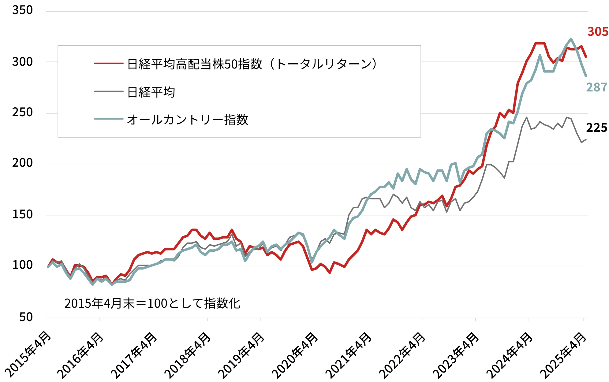 過去10年間のパフォーマンス推移を示したグラフ。2015年4月末を基準に、日経平均高配当株50指数（トータルリターン）は2025年4月末時点で305、オールカントリー指数は287、日経平均は225となっている。