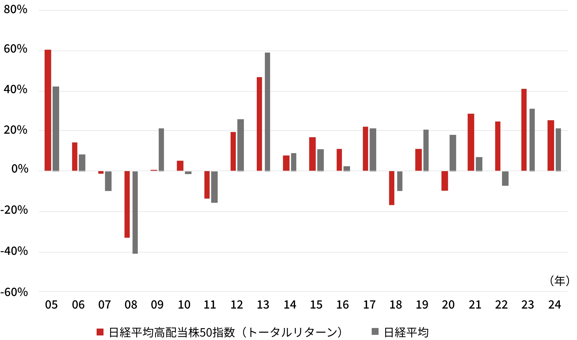 日経平均高配当株50指数（トータルリターン）と日経平均の暦年リターン比較グラフ（2005年〜2024年）。各年のパフォーマンスを棒グラフで示し、2008年や2018年など一部年では両指数ともマイナスリターンを記録。