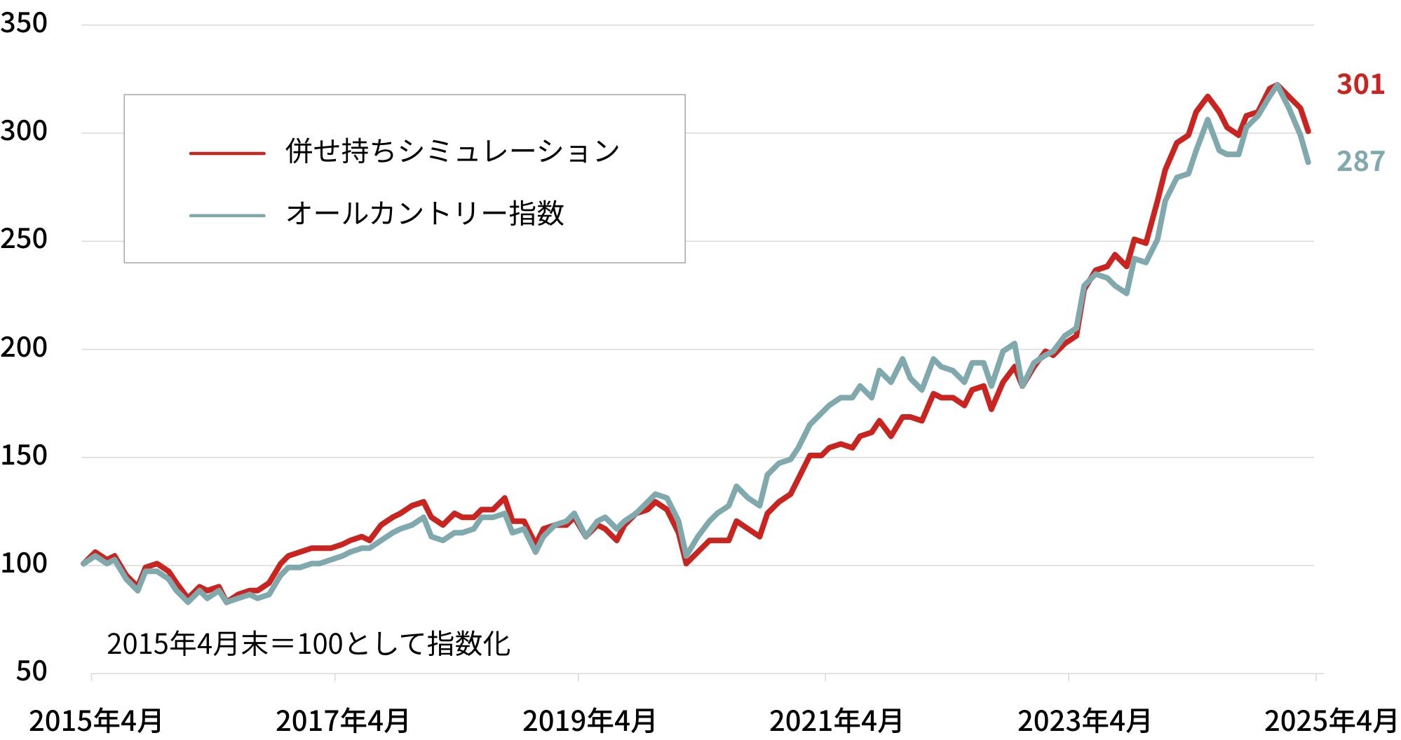 2015年4月末を100として指数化した、併せ持ちシミュレーションとオールカントリー指数のパフォーマンス推移（2025年4月末まで）。赤線の併せ持ちシミュレーションは301、青線のオールカントリー指数は287まで上昇。