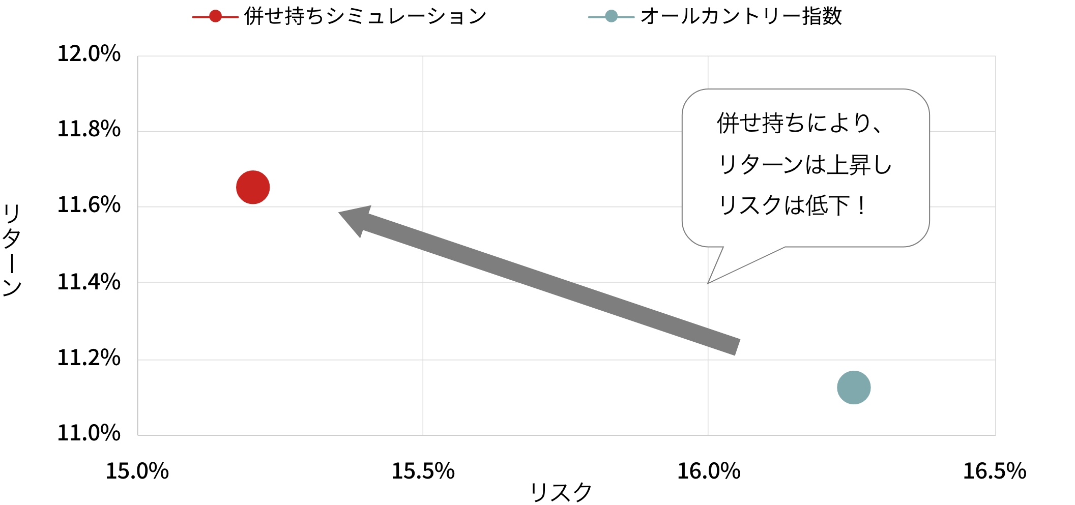 2005年4月末から2025年4月末までの併せ持ちシミュレーション結果。併せ持ちのリターンは約11.6％、リスクは約15.2％。オールカントリー指数のリターンは約16.2％、リスクは約11.2％。併せ持ちによりリターンが上昇し、リスクが低下したことを示す。