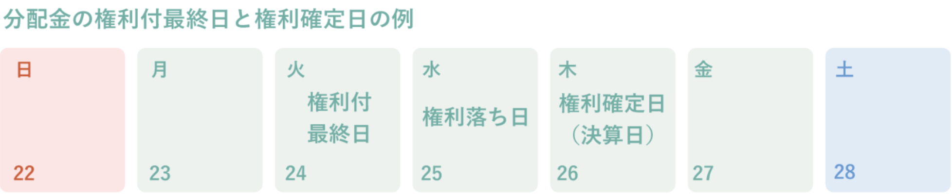 分配金の権利付最終日と権利確定日の例：22日（日）からの週で、24日が権利付最終日、25日が権利落ち日、26日が権利確定日（決算日）