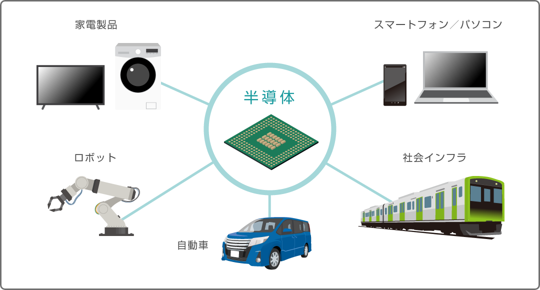 半導体、家電製品、ロボット、自動車、社会インフラ、スマートフォン/パソコン