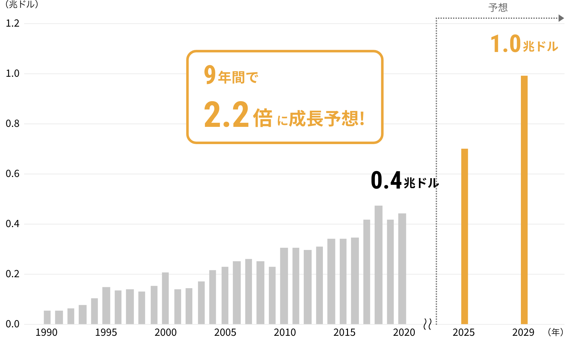 2020年から9年間で2.2倍に成長予想!