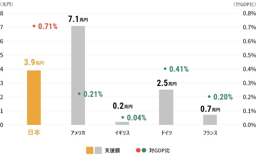 各国の半導体産業支援のグラフ