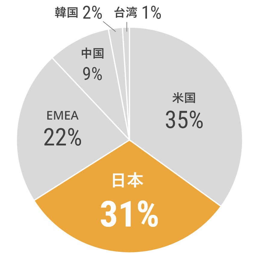 半導体製造装置のシェアグラフ