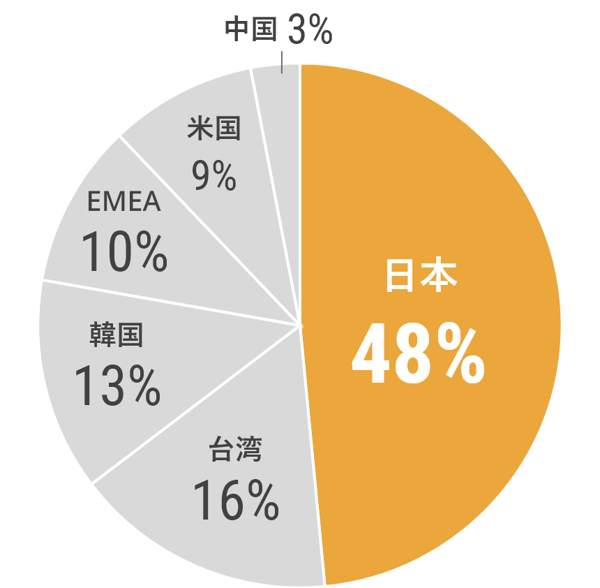 主要半導体部素材のシェアグラフ