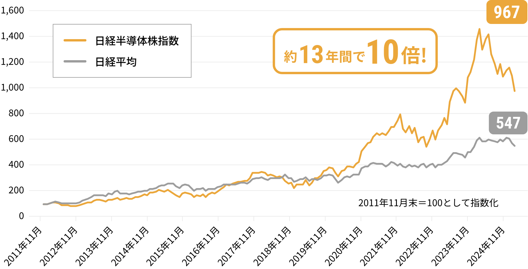 約13年間で10倍！