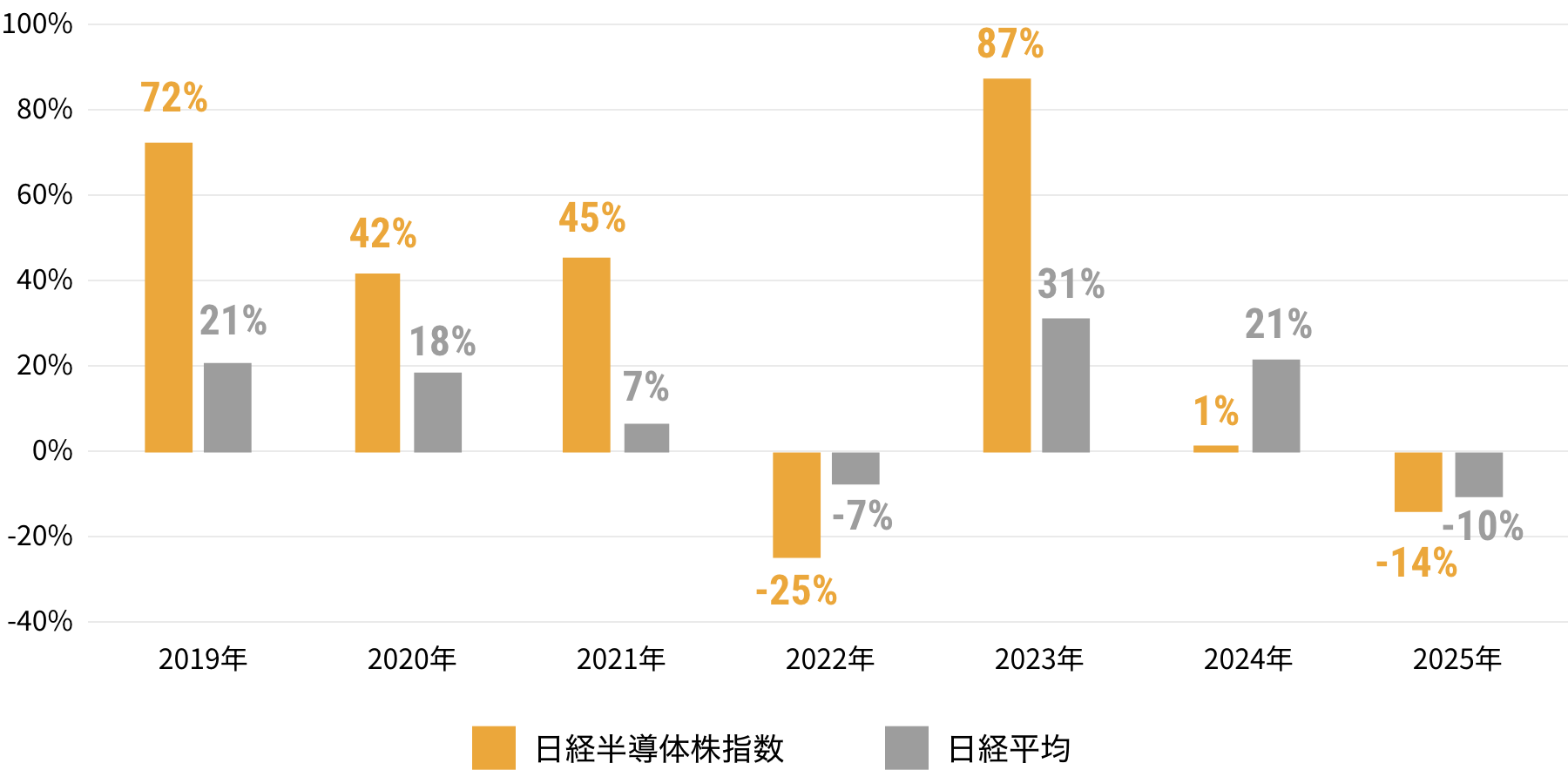 2019年:72%、2020年:42%、2021年:45%、2022年:-25%、2023年:87%、2024年:1%、2025年(3月末時点):-14%