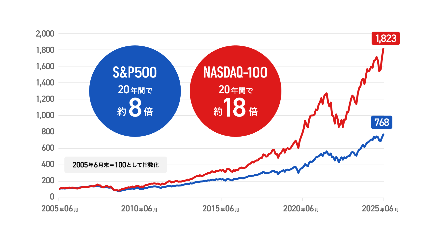 過去20年でS&P500は約8倍に上昇、NASDAQ-100はS&P500を大きく上回り約16倍という高パフォーマンスを実現しました。