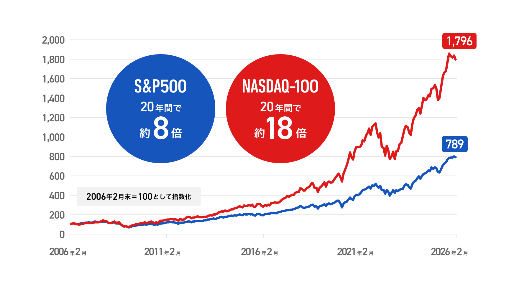 過去20年でS&P500は約8倍に上昇、NASDAQ-100はS&P500を大きく上回り約16倍という高パフォーマンスを実現しました。