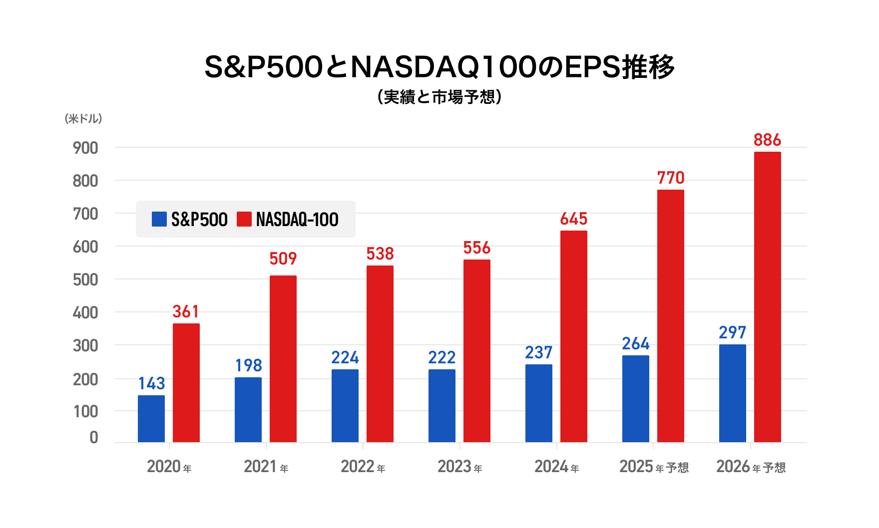 S&P500とNASDAQ100のEPS推移