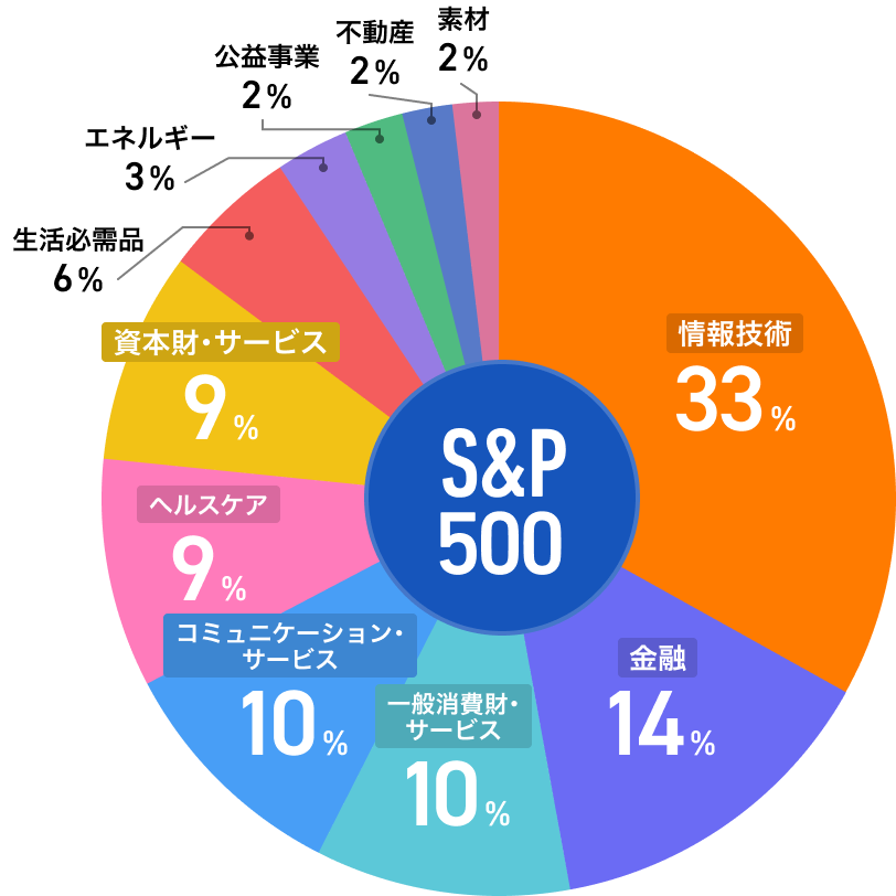 S&P500多様なセクターがバランスよく