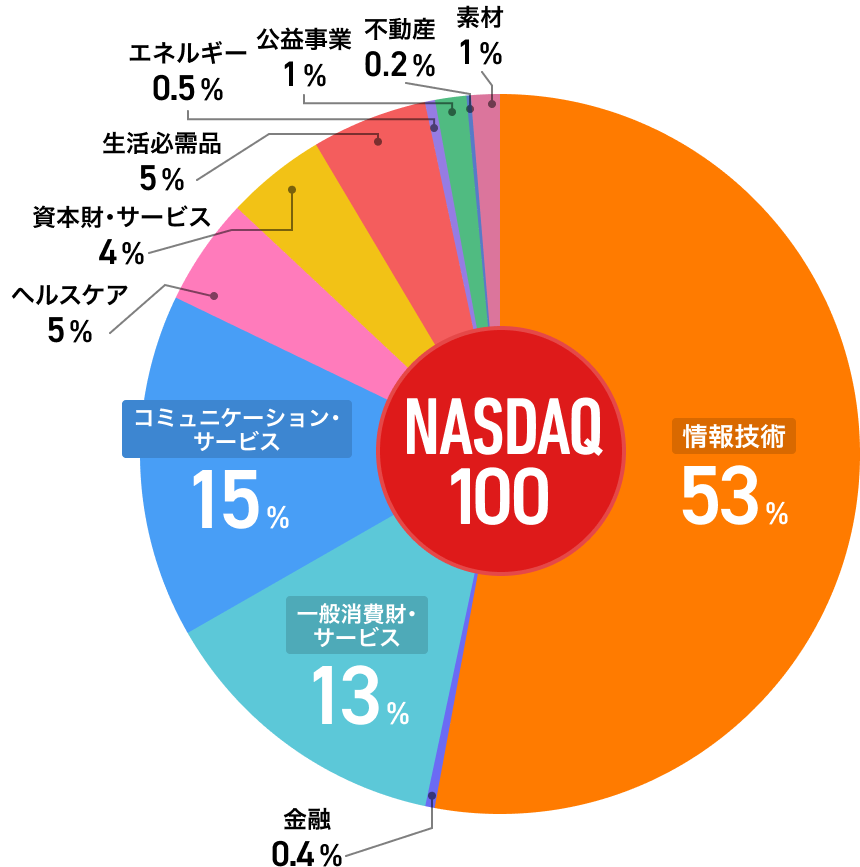 NASDAQ100ハイテク関連のセクターが半分以上を占める