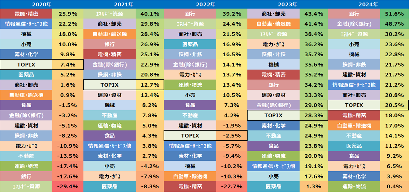 各年のTOPIXとその業種別指数であるTOPIX-17シリーズのパフォーマンス
